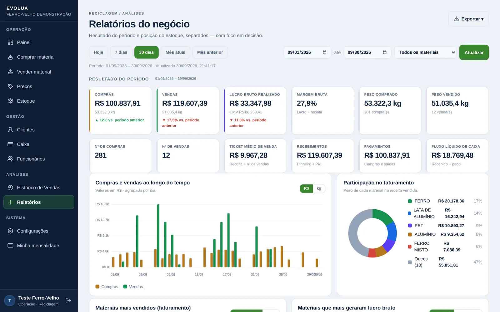 Tela real dos relatórios do Evolua: compras, vendas, lucro bruto, margem e gráfico de compras e vendas no período